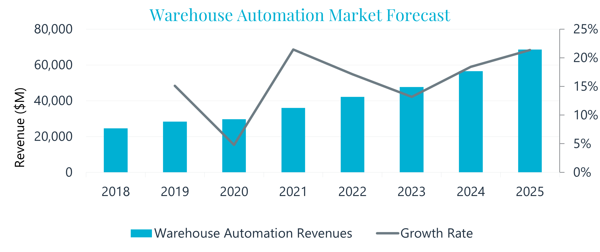 Interact Analysis warehouse automation market to expand to over 69